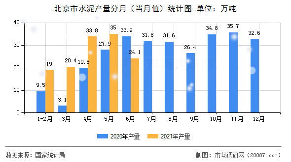 北京市水泥产量分月(当月值)统计图 北京市水泥产量分月(当月值)统计图