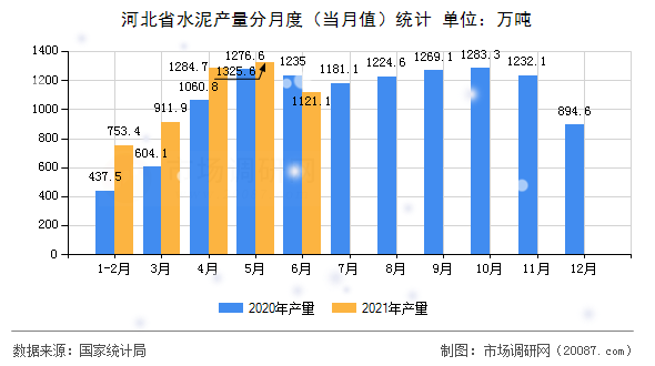 河北省水泥产量分月度(当月值)统计 河北省水泥产量分月度(当月值)统计