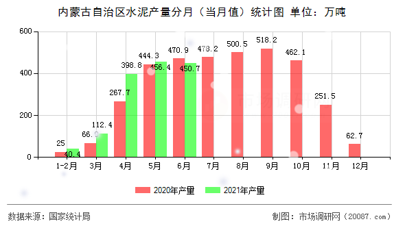 内蒙古自治区水泥产量分月(当月值)统计图 内蒙古自治区水泥产量分月(当月值)统计图