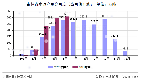 吉林省水泥产量分月度(当月值)统计 吉林省水泥产量分月度(当月值)统计