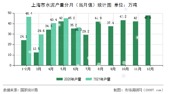 上海市水泥产量分月(当月值)统计图 上海市水泥产量分月(当月值)统计图