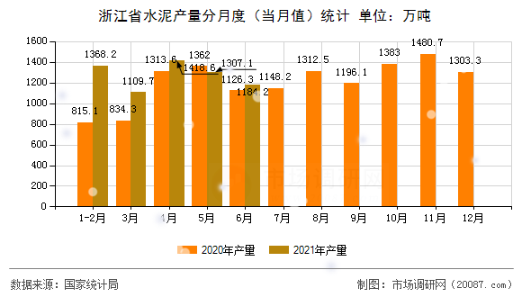 浙江省水泥产量分月度(当月值)统计 浙江省水泥产量分月度(当月值)统计