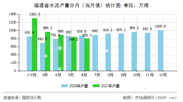 福建省水泥产量分月（当月值）统计图