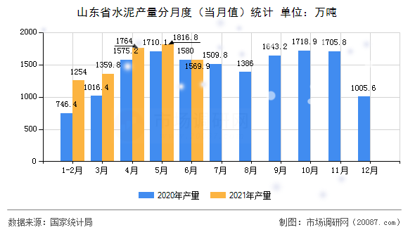 山东省水泥产量分月度(当月值)统计 山东省水泥产量分月度(当月值)统计