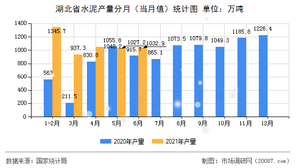 湖北省水泥产量分月（当月值）统计图