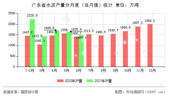 广东省水泥产量分月度（当月值）统计