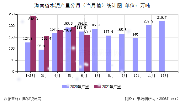 海南省水泥产量分月(当月值)统计图 海南省水泥产量分月(当月值)统计图