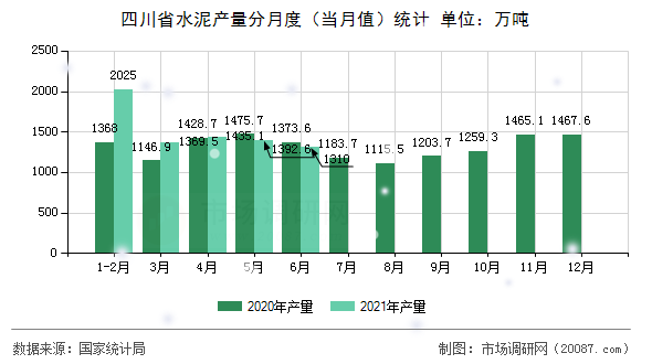 四川省水泥产量分月度（当月值）统计