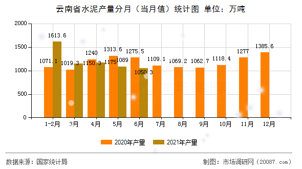 云南省水泥产量分月（当月值）统计图