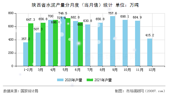 陕西省水泥产量分月度（当月值）统计