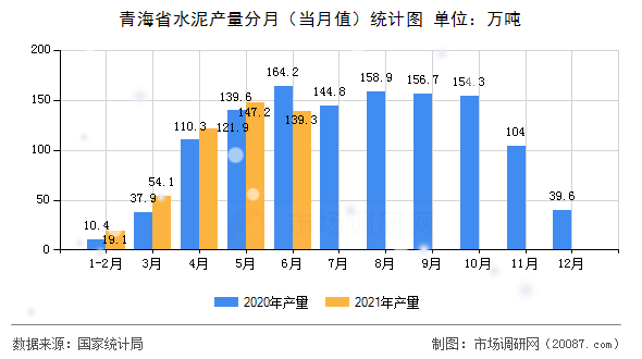 青海省水泥产量分月(当月值)统计图 青海省水泥产量分月(当月值)统计图