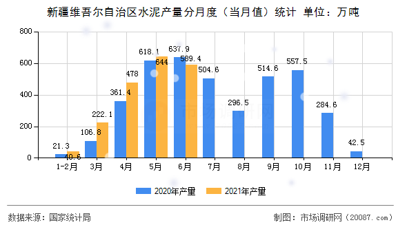 新疆维吾尔自治区水泥产量分月度(当月值)统计 新疆维吾尔自治区水泥产量分月度(当月值)统计