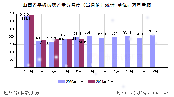 山西省平板玻璃产量分月度(当月值)统计 山西省平板玻璃产量分月度(当月值)统计