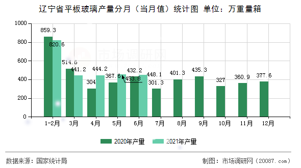 辽宁省平板玻璃产量分月(当月值)统计图 辽宁省平板玻璃产量分月(当月值)统计图
