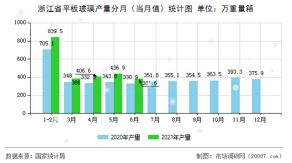 浙江省平板玻璃产量分月(当月值)统计图 浙江省平板玻璃产量分月(当月值)统计图