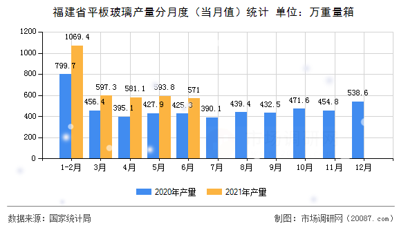福建省平板玻璃产量分月度（当月值）统计