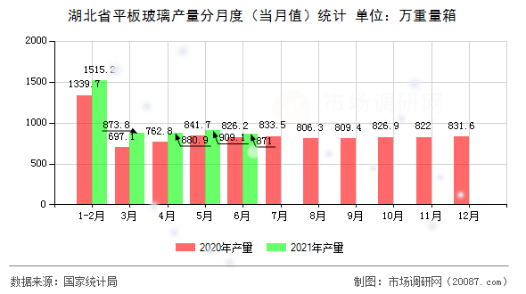 湖北省平板玻璃产量分月度（当月值）统计