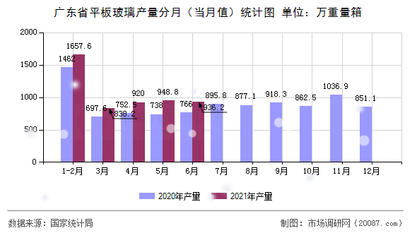 广东省平板玻璃产量分月(当月值)统计图 广东省平板玻璃产量分月(当月值)统计图