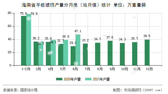 海南省平板玻璃产量分月度（当月值）统计