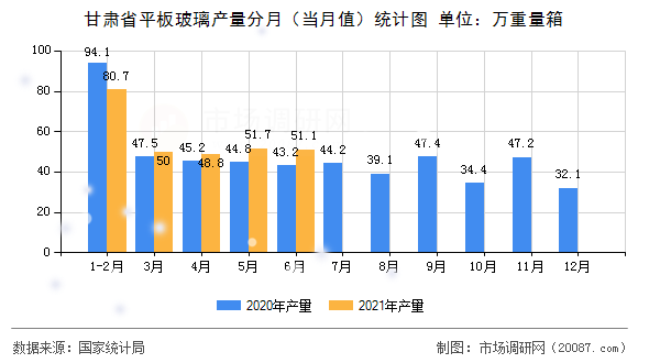 甘肃省平板玻璃产量分月（当月值）统计图