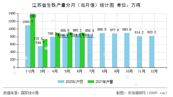 江苏省生铁产量分月(当月值)统计图 江苏省生铁产量分月(当月值)统计图