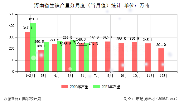 河南省生铁产量分月度(当月值)统计 河南省生铁产量分月度(当月值)统计