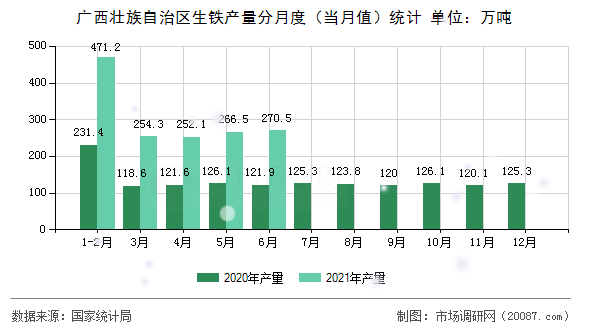 广西壮族自治区生铁产量分月度（当月值）统计