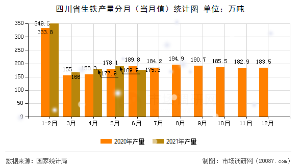 四川省生铁产量分月(当月值)统计图 四川省生铁产量分月(当月值)统计图