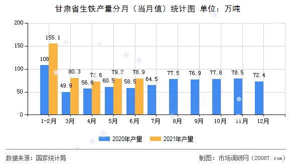 甘肃省生铁产量分月（当月值）统计图