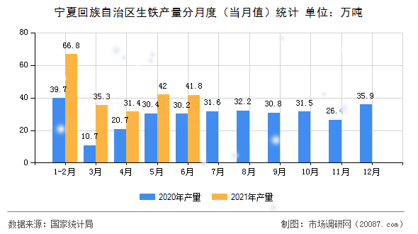 宁夏回族自治区生铁产量分月度（当月值）统计
