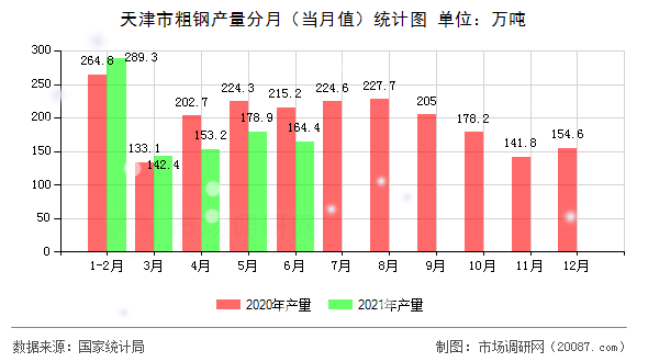 天津市粗钢产量分月（当月值）统计图