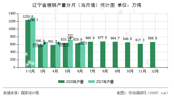 辽宁省粗钢产量分月(当月值)统计图 辽宁省粗钢产量分月(当月值)统计图