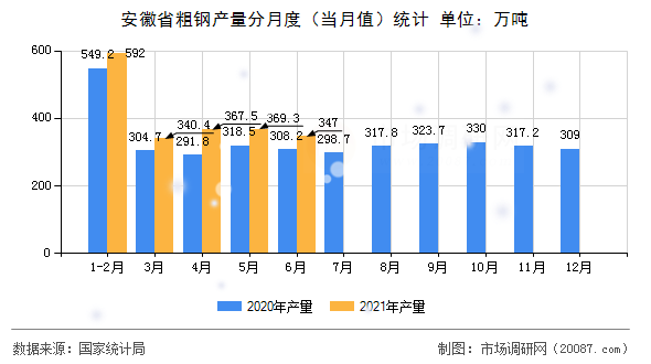 安徽省粗钢产量分月度（当月值）统计