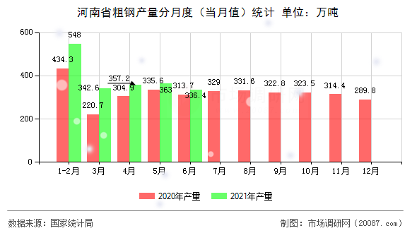 河南省粗钢产量分月度(当月值)统计 河南省粗钢产量分月度(当月值)统计