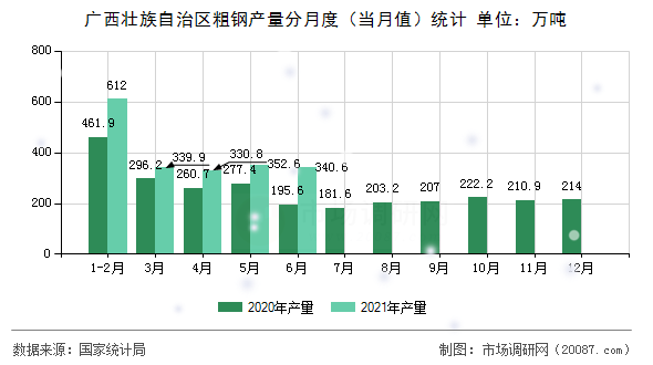 广西壮族自治区粗钢产量分月度（当月值）统计
