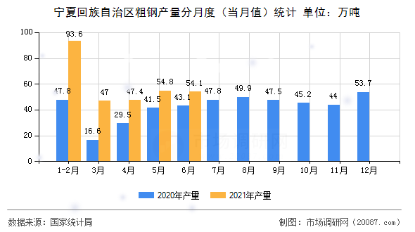 宁夏回族自治区粗钢产量分月度(当月值)统计 宁夏回族自治区粗钢产量分月度(当月值)统计