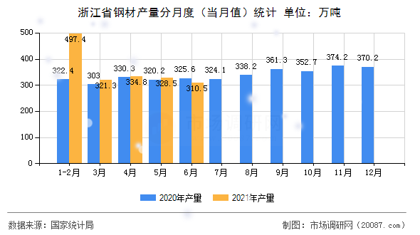 浙江省钢材产量分月度（当月值）统计