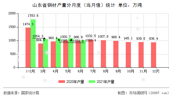 山东省钢材产量分月度（当月值）统计