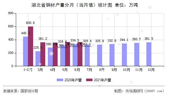 湖北省钢材产量分月（当月值）统计图
