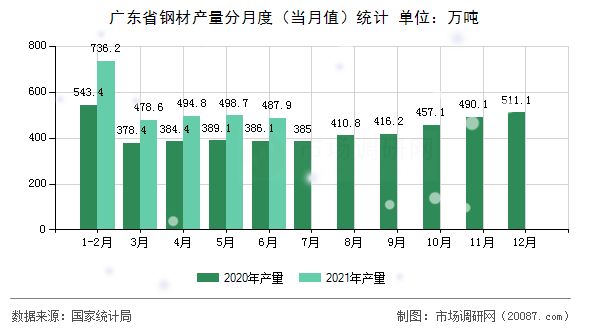 广东省钢材产量分月度（当月值）统计