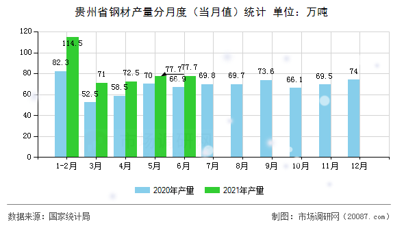 贵州省钢材产量分月度(当月值)统计 贵州省钢材产量分月度(当月值)统计
