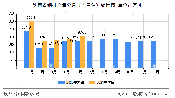 陕西省钢材产量分月（当月值）统计图