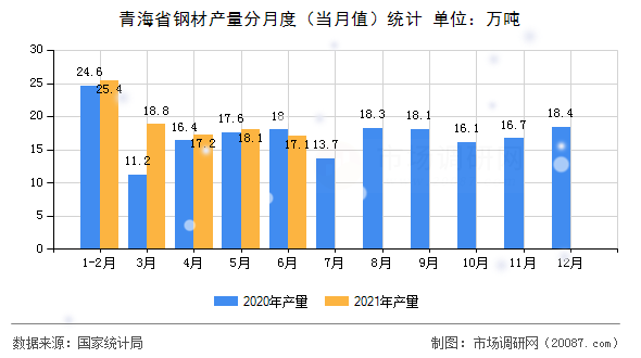 青海省钢材产量分月度（当月值）统计