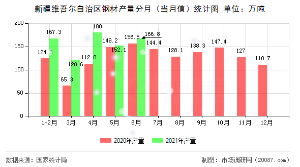 新疆维吾尔自治区钢材产量分月(当月值)统计图 新疆维吾尔自治区钢材产量分月(当月值)统计图