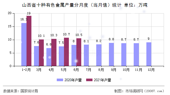 山西省十种有色金属产量分月度（当月值）统计