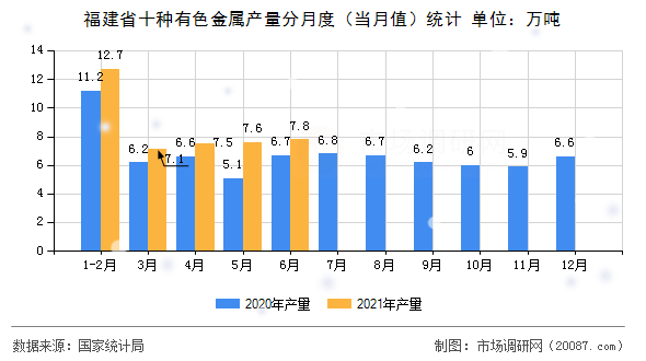 福建省十种有色金属产量分月度(当月值)统计 福建省十种有色金属产量分月度(当月值)统计