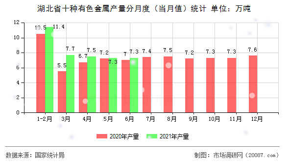 湖北省十种有色金属产量分月度（当月值）统计