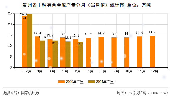 贵州省十种有色金属产量分月(当月值)统计图 贵州省十种有色金属产量分月(当月值)统计图