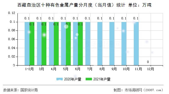 西藏自治区十种有色金属产量分月度(当月值)统计 西藏自治区十种有色金属产量分月度(当月值)统计