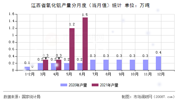 江西省氧化铝产量分月度(当月值)统计 江西省氧化铝产量分月度(当月值)统计